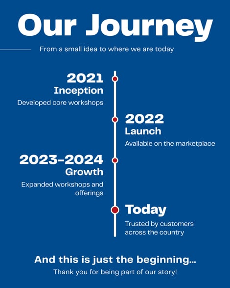 Beige Brown Simple and Minimalist Company Journey Timeline Instagram Post