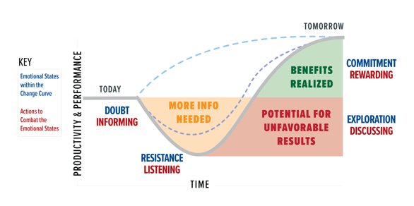 Change Curve with Emotions and Actions