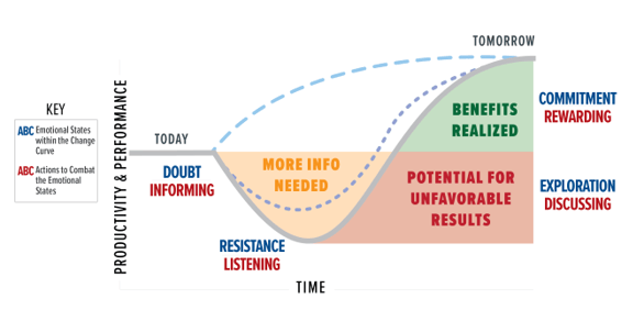 Avaap Change Curve with Emotions