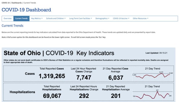 Ohio COVID-19 Dashboards