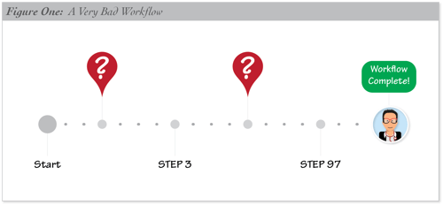 Figure one: a very bad workflow