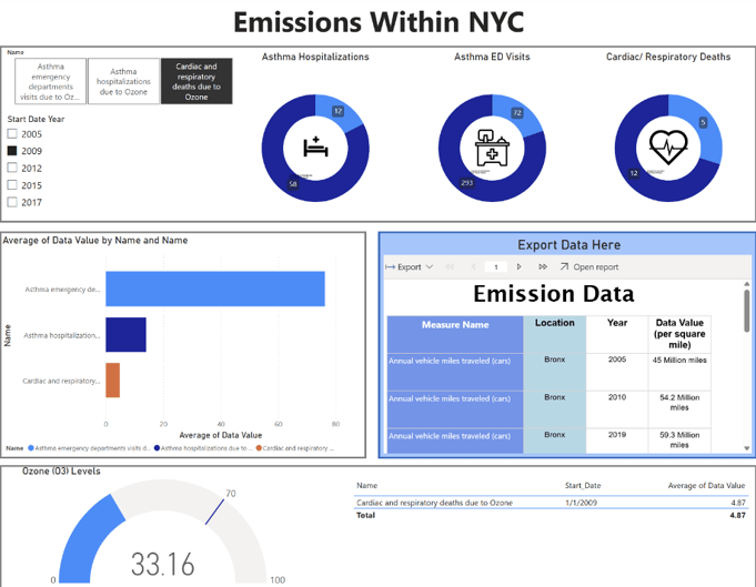Power BI platform for data visualization