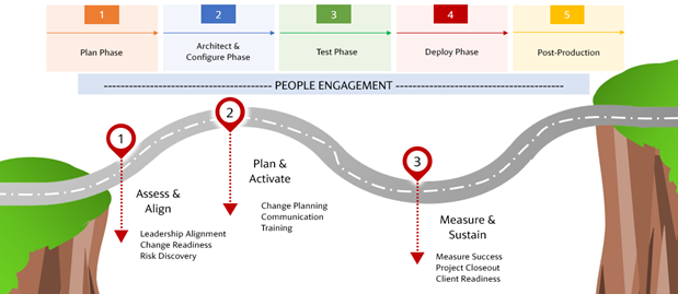 The Avaap Change Approach aligns with the Workday deployment methodology to create positive outcomes and drive successful adoption.